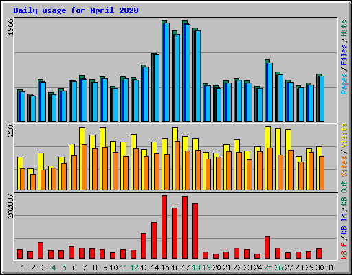 Daily usage for April 2020