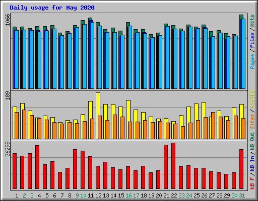 Daily usage for May 2020