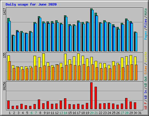 Daily usage for June 2020