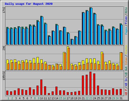 Daily usage for August 2020