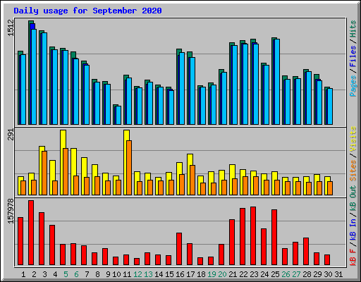 Daily usage for September 2020