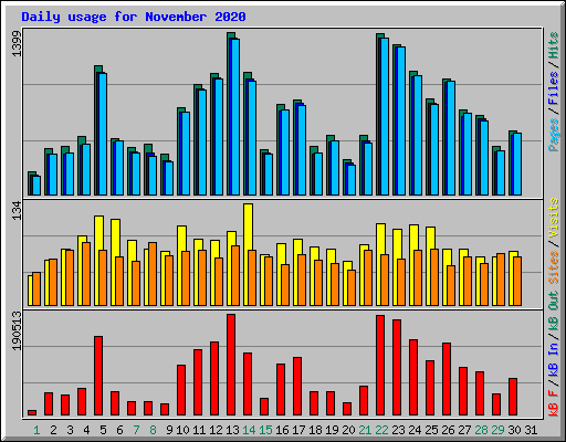 Daily usage for November 2020