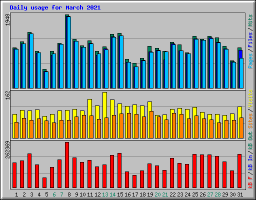 Daily usage for March 2021