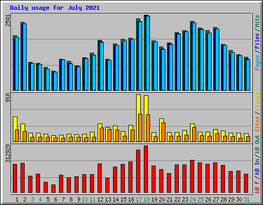 Daily usage for July 2021