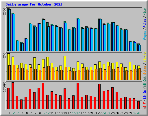 Daily usage for October 2021