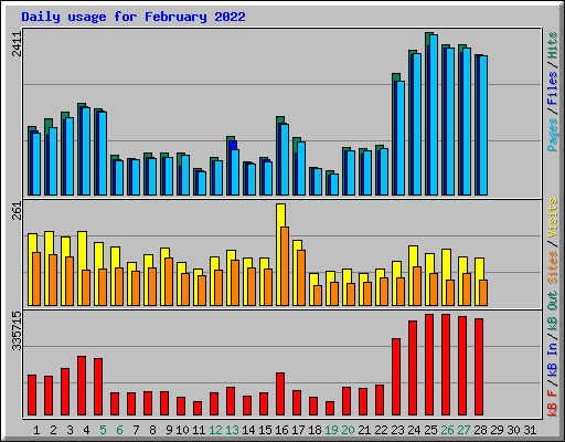 Daily usage for February 2022