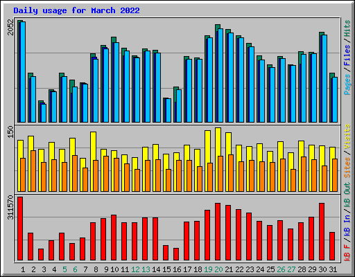 Daily usage for March 2022