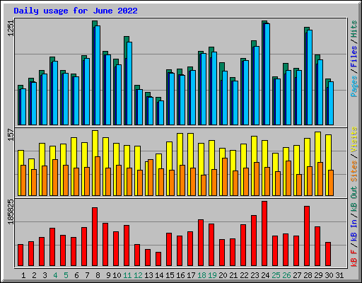 Daily usage for June 2022