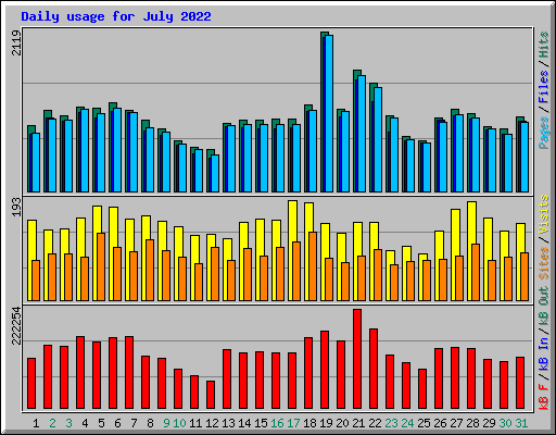 Daily usage for July 2022
