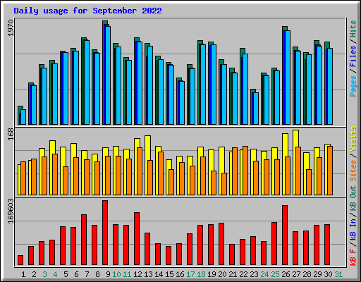 Daily usage for September 2022