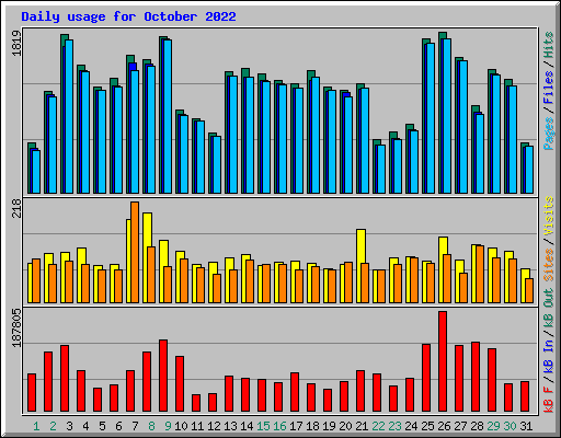 Daily usage for October 2022