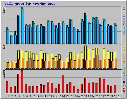 Daily usage for November 2022