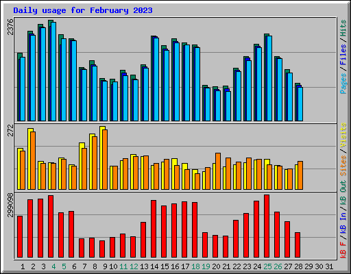 Daily usage for February 2023