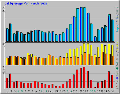 Daily usage for March 2023