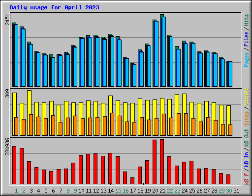 Daily usage for April 2023