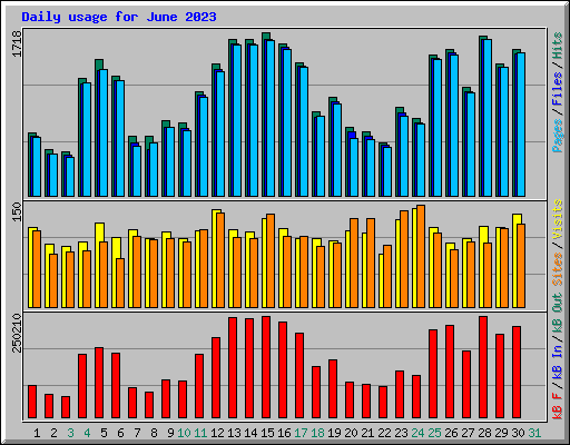 Daily usage for June 2023