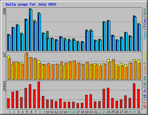 Daily usage for July 2023