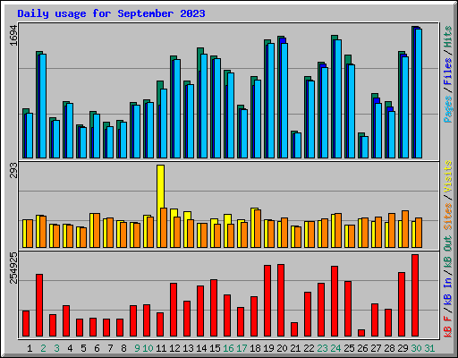 Daily usage for September 2023