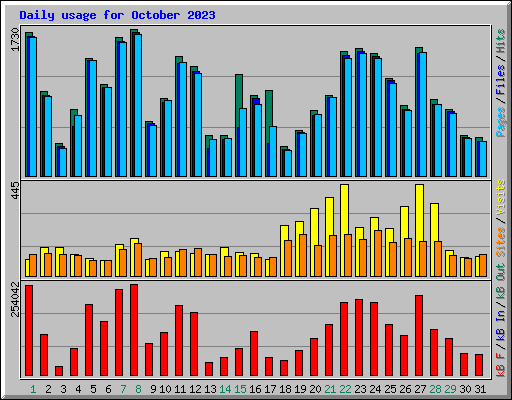 Daily usage for October 2023