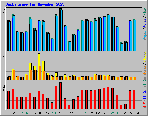 Daily usage for November 2023