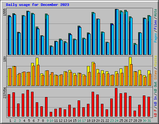 Daily usage for December 2023