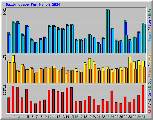 Daily usage for March 2024