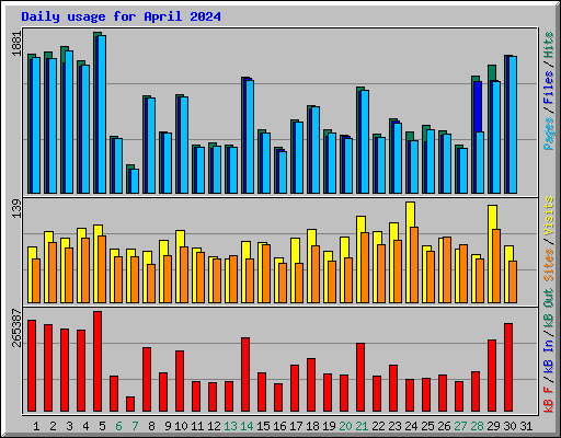 Daily usage for April 2024