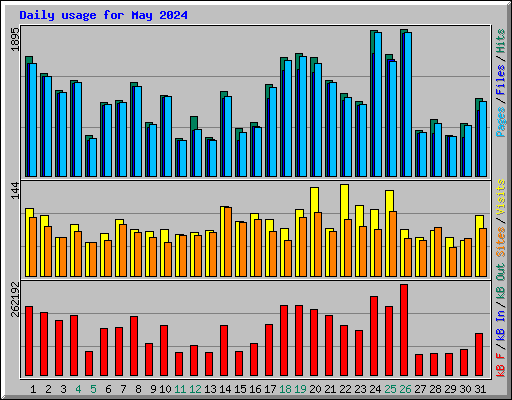 Daily usage for May 2024