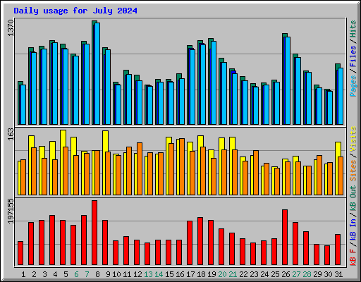 Daily usage for July 2024