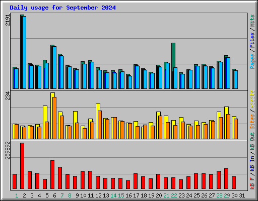 Daily usage for September 2024