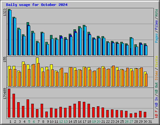 Daily usage for October 2024