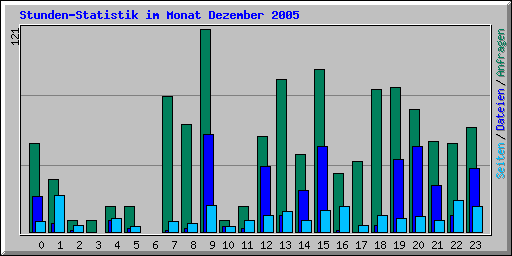 Stunden-Statistik im Monat Dezember 2005
