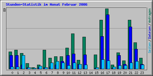 Stunden-Statistik im Monat Februar 2006