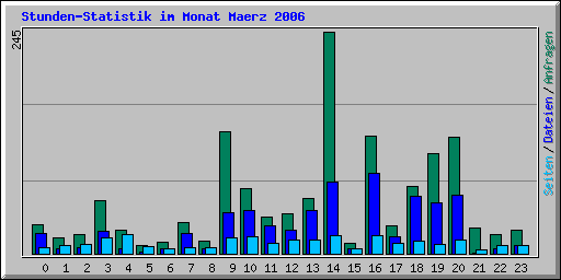 Stunden-Statistik im Monat Maerz 2006