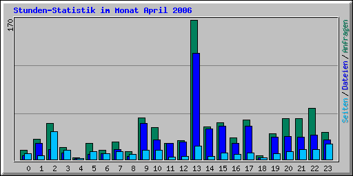 Stunden-Statistik im Monat April 2006
