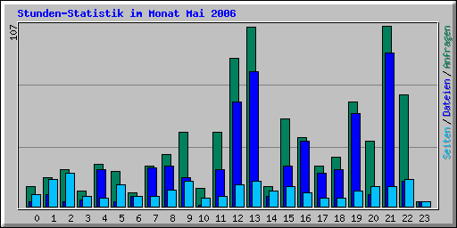Stunden-Statistik im Monat Mai 2006