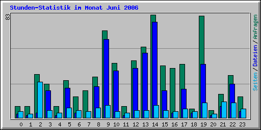 Stunden-Statistik im Monat Juni 2006