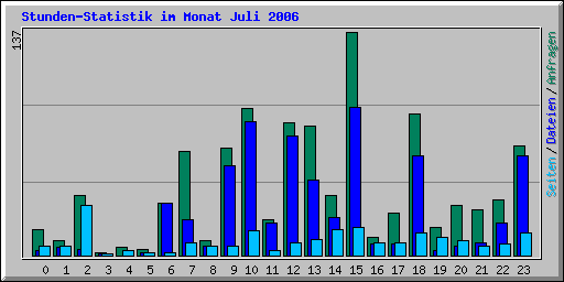 Stunden-Statistik im Monat Juli 2006