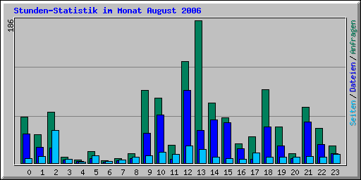 Stunden-Statistik im Monat August 2006