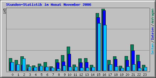 Stunden-Statistik im Monat November 2006