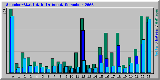 Stunden-Statistik im Monat Dezember 2006