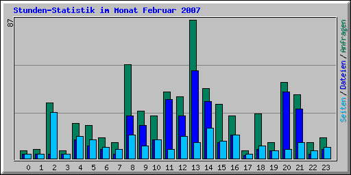 Stunden-Statistik im Monat Februar 2007