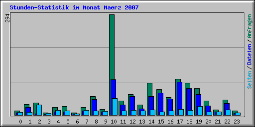 Stunden-Statistik im Monat Maerz 2007