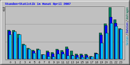 Stunden-Statistik im Monat April 2007