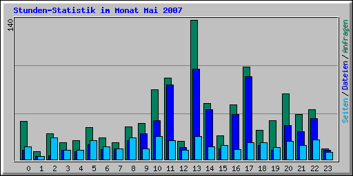 Stunden-Statistik im Monat Mai 2007