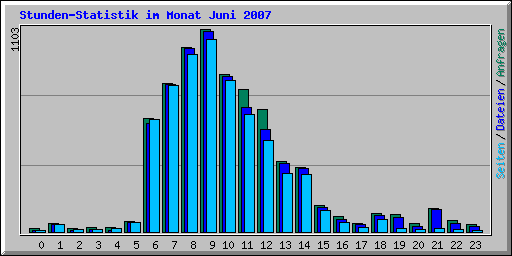 Stunden-Statistik im Monat Juni 2007