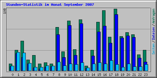 Stunden-Statistik im Monat September 2007