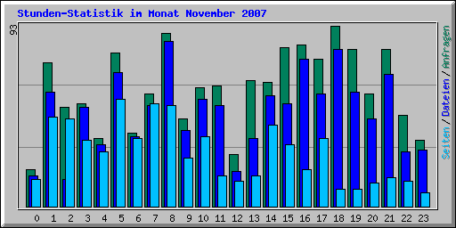 Stunden-Statistik im Monat November 2007