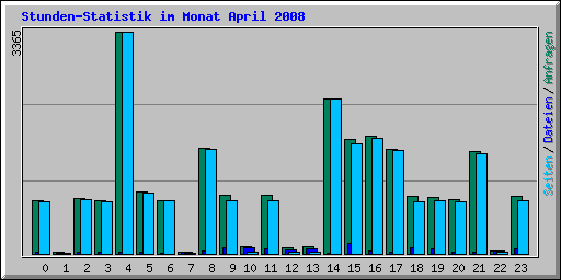 Stunden-Statistik im Monat April 2008