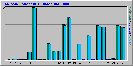 Stunden-Statistik im Monat Mai 2008